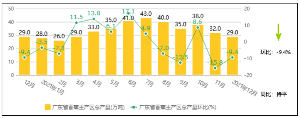 中国香蕉市场监测报告（2021年12月）