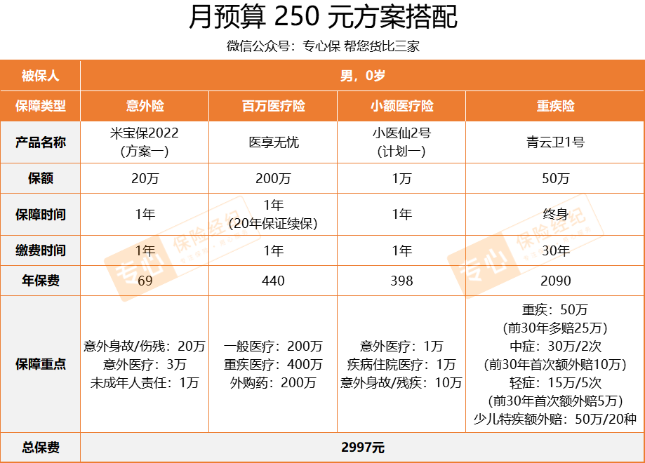 儿童保险怎么买？送你2套实用儿童投保方案！每月保费100块