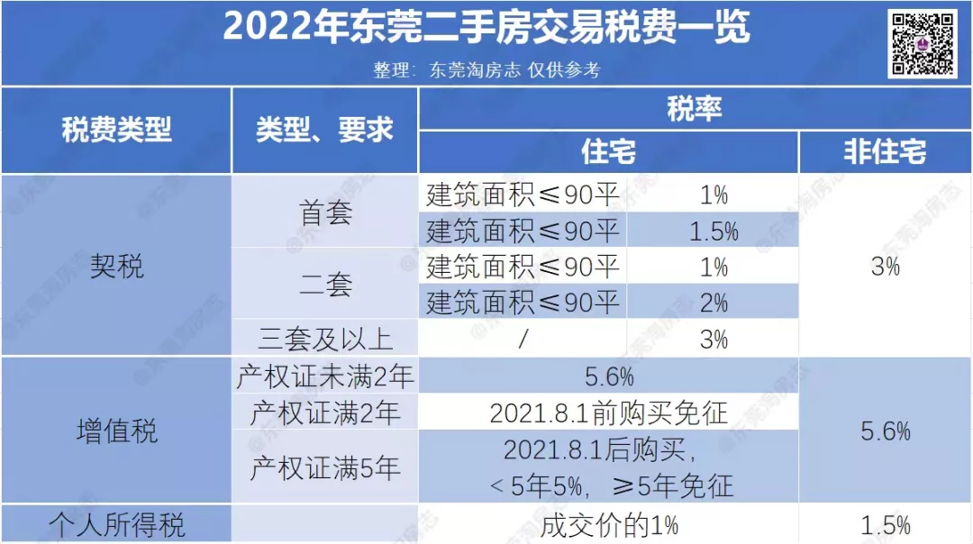 2022东莞最全购房攻略，限购、贷款……都在这里了