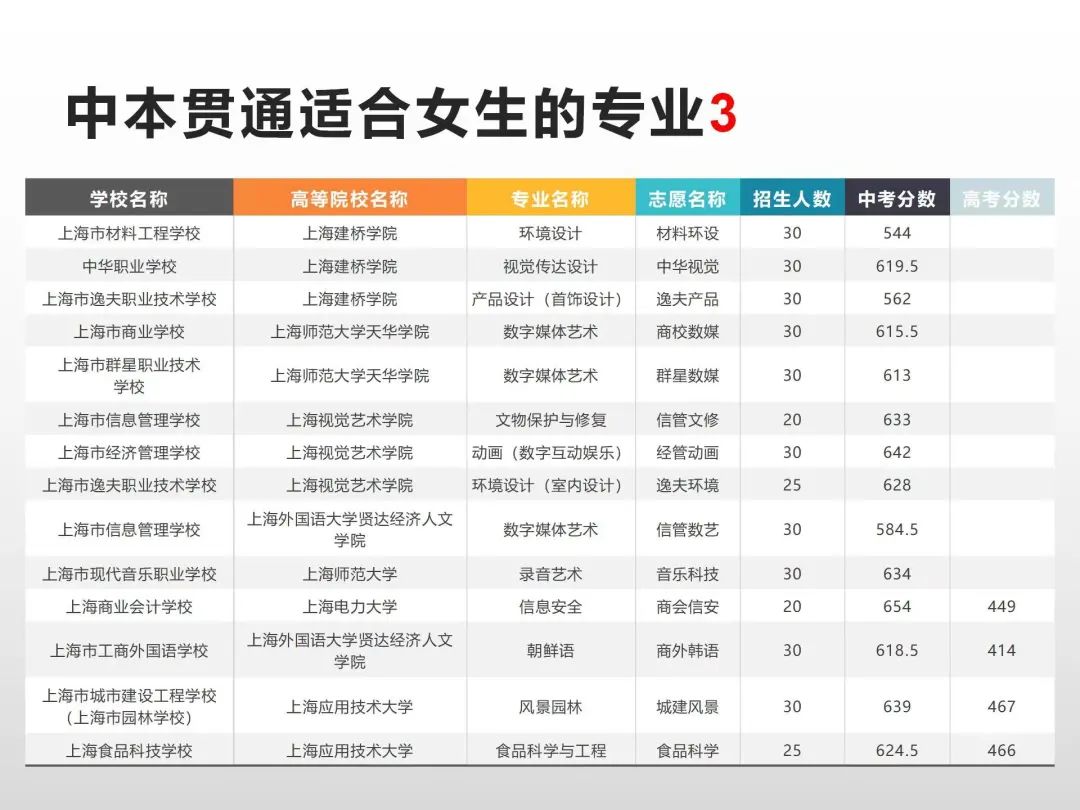 上海新中考普娃的最好出路！中本贯通、中高职贯通分数线排位出炉