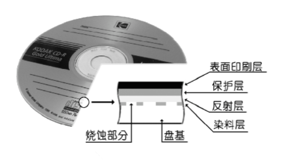 为什么现在有人回收DVD旧光盘？废旧光盘究竟有什么价值？