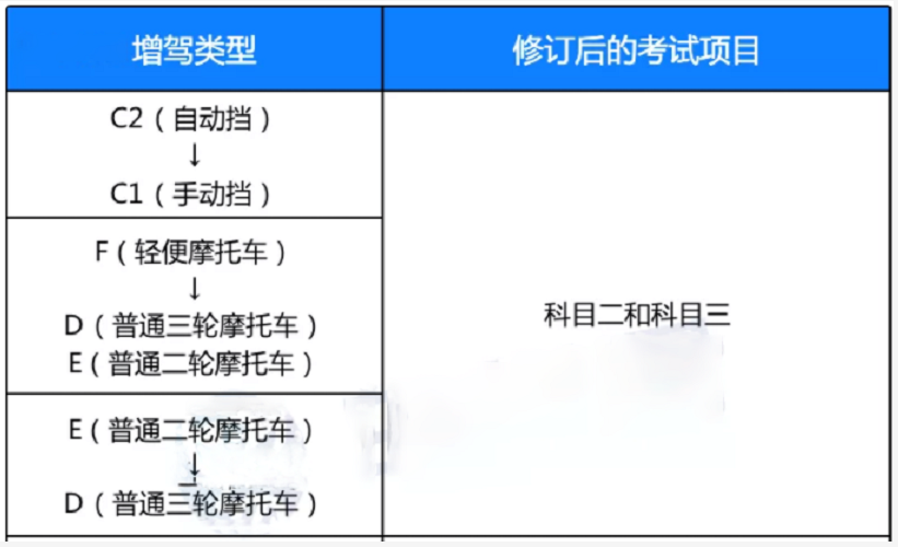 C1为什么不能驾驶电动三轮车？怎么增驾D证？一文说清考试的流程