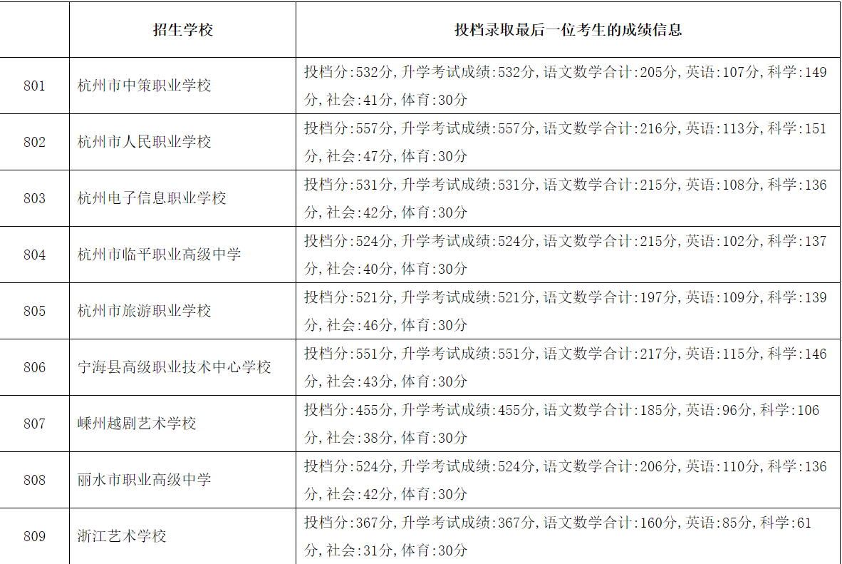不用高考也能上本科！详解杭州中考政策—中本一体化批次