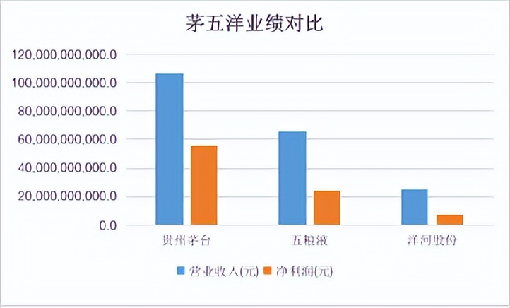 洋河老三地位危矣！3年增长近乎停滞 董事长承认高端市场无话语权