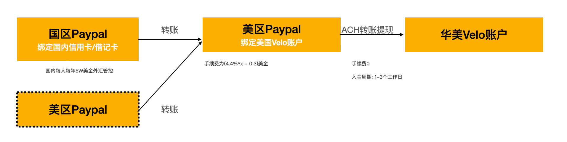 怎么注册美区paypal（实操九种国内向华美银行）