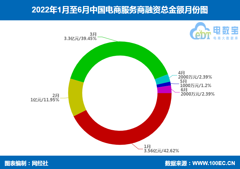 「榜单」《2022年上半年电商服务商融资榜》：14起融资超8亿元