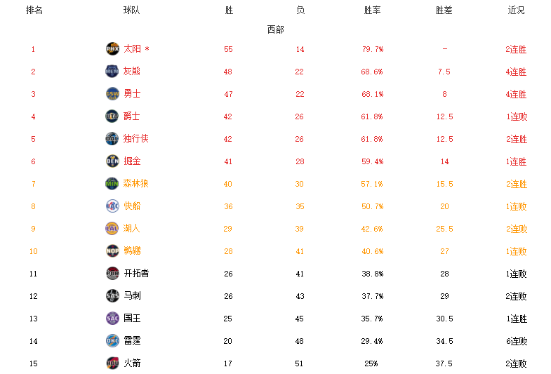 nba篮球队排名(NBA最新排名！太阳热火第一，灰熊力压勇士，篮网4连胜崛起)