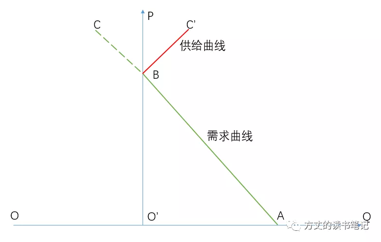 「曲线边际」什么是提供曲线（提供曲线的推导及图解）