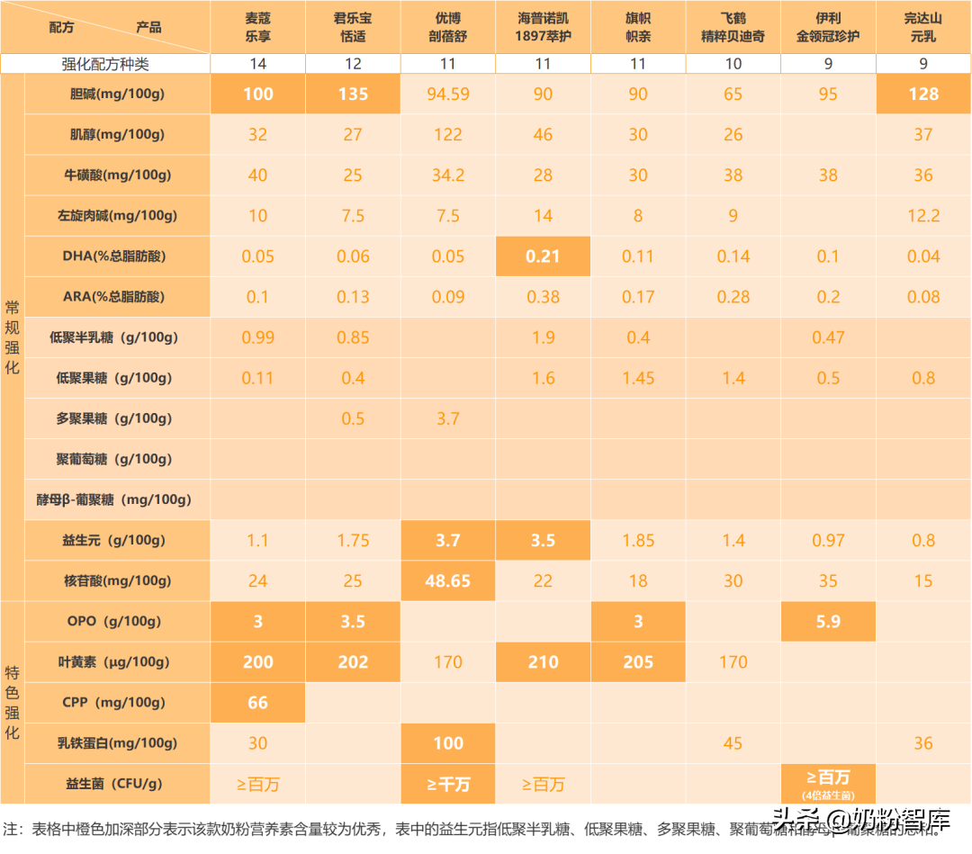 金领冠、飞鹤、海普诺凯、优博等8款奶粉深度评测，选哪款？