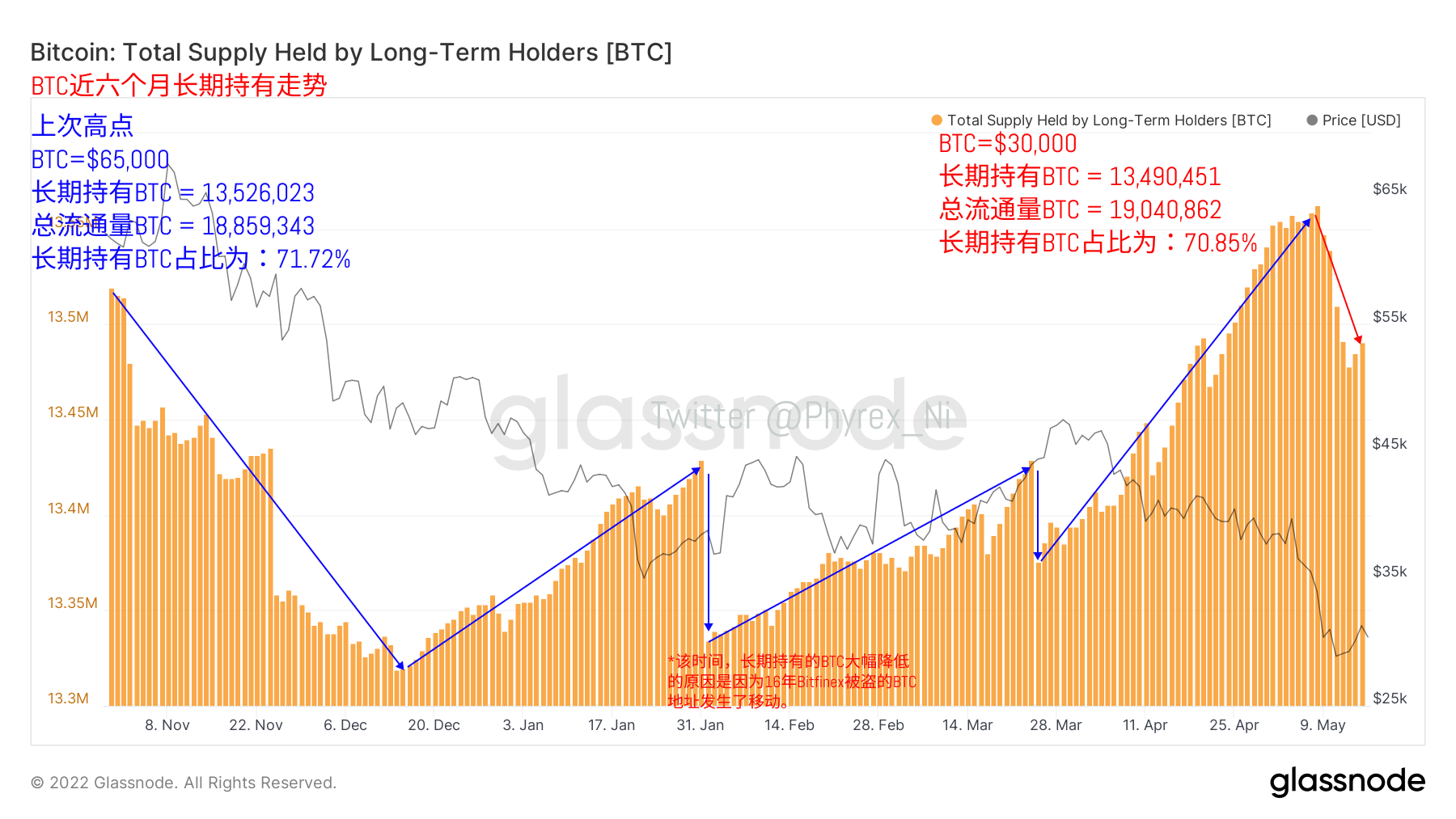 2022.5.16 午间#BTC链上数据分析
