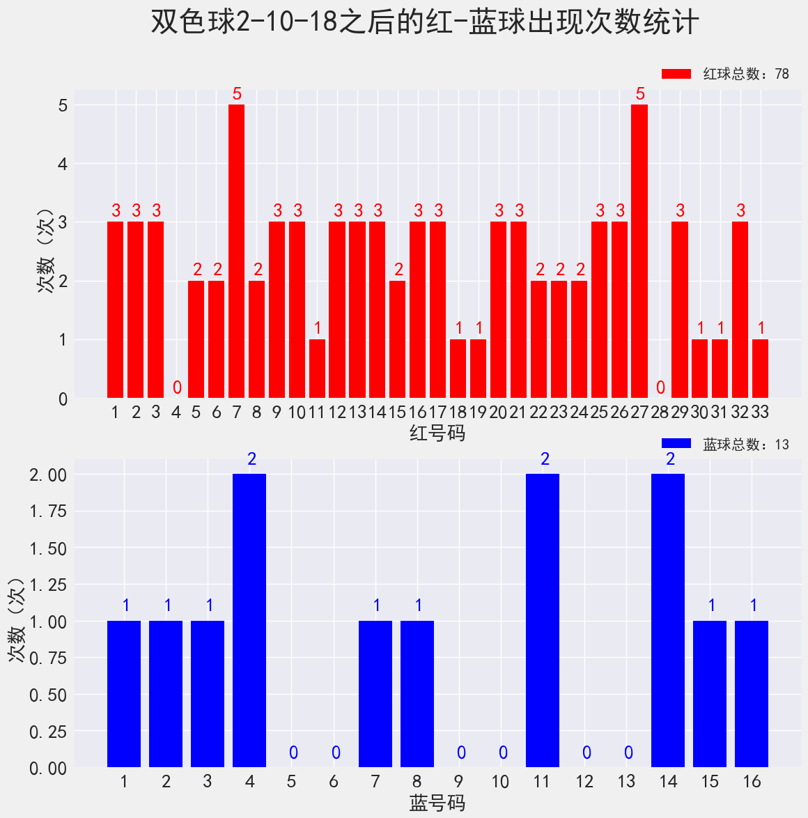 双色球22014期：红球三连号2-3-4出过10次，奖池滚存超15亿破新高