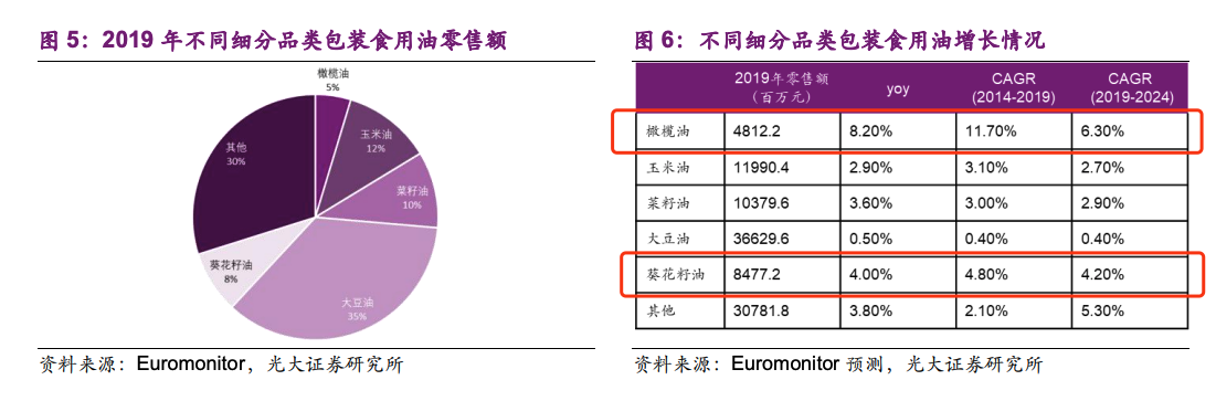 葵花籽油受追捧，多力吹响粮油消费升级号角？
