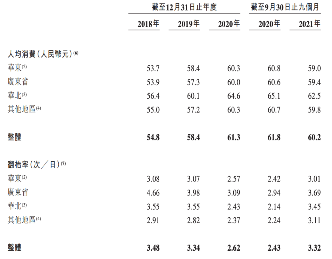 绿茶餐厅上市再次折戟：通过聆讯后再“失效”，规模远不及太二等