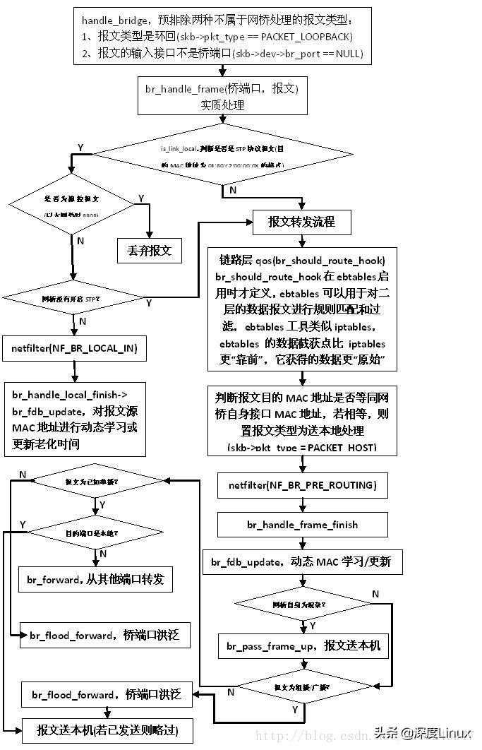 网桥、vlan、源目MAC地址的链路层处理