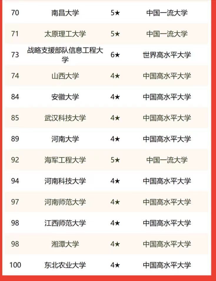 2022中部8省大学排名：武大超中科大居第一，武汉理工大学居35名