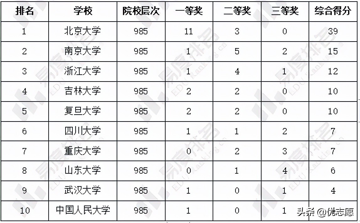 2021年全国大学生数学竞赛决赛获奖名单分析