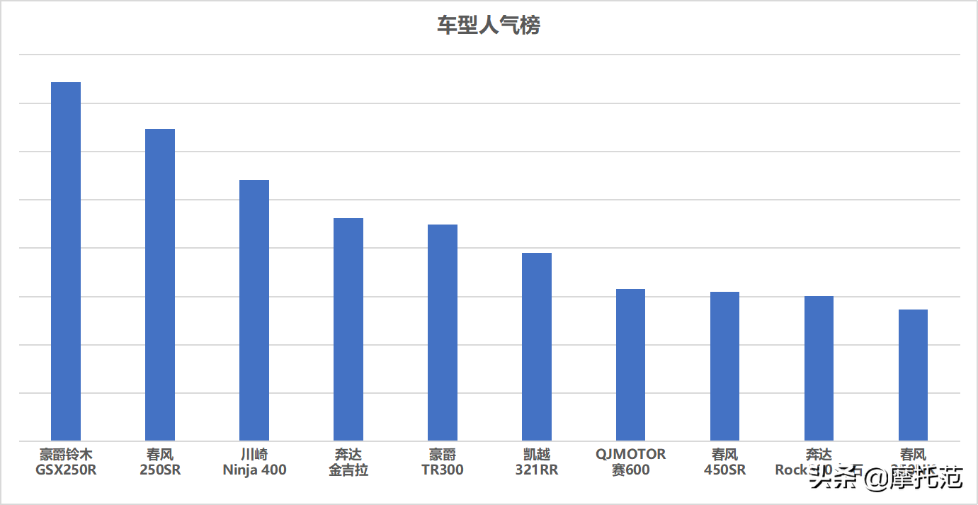 摩托范2月重机车销量排行榜：热门车型排名揭晓