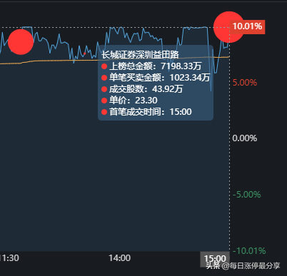 湖南发展涨停大战,5大游资对轰,激烈厮杀到最后一刻,险守涨停