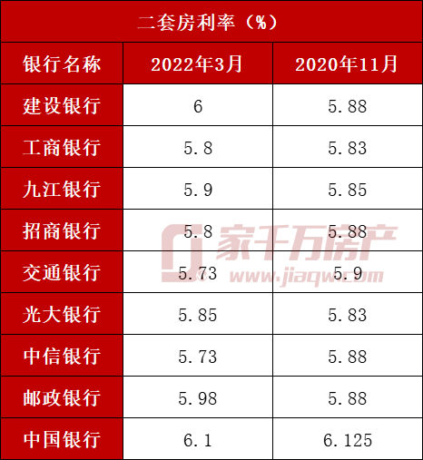 首套5.55%！房贷利率重回两年前，买房人好消息来了......