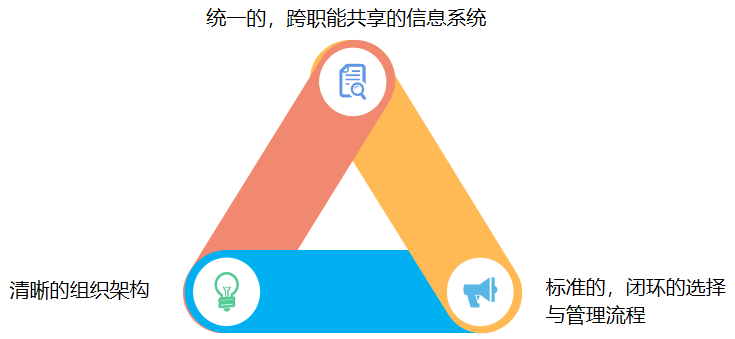互联网之供应商管理浅谈