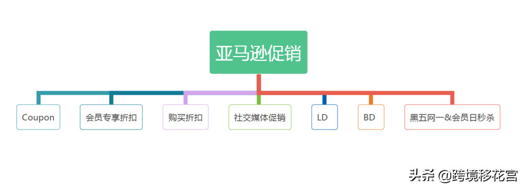 一文搞懂亚马逊促销到底影响不影响秒杀价
