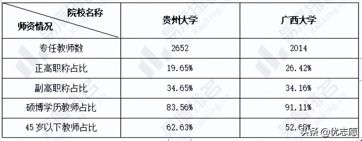 「高考志愿」贵州大学和广西大学大pk，谁的本科教学实力更强？