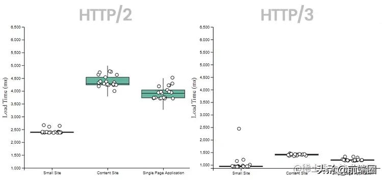 HTTP/3 为什么这么快？