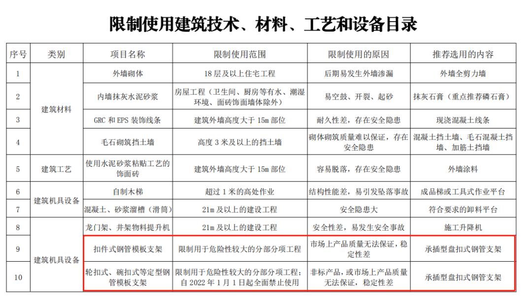 9个月后，全面停止在新开工项目中使用这些施工工艺、设备和材料