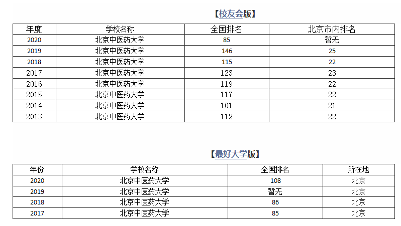 北京中医药大学是几本，评价怎么样，好不好？