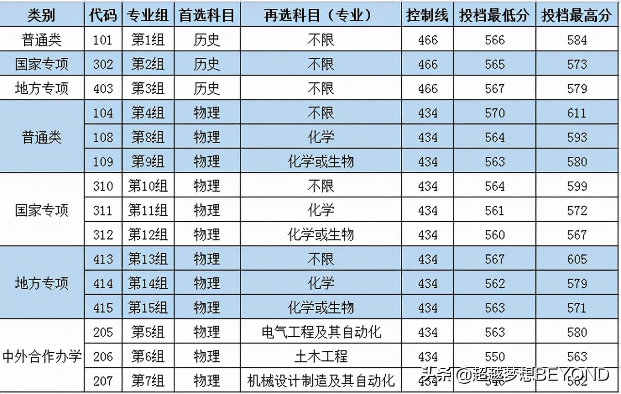 长沙理工大学2021年全国各省录取分数情况