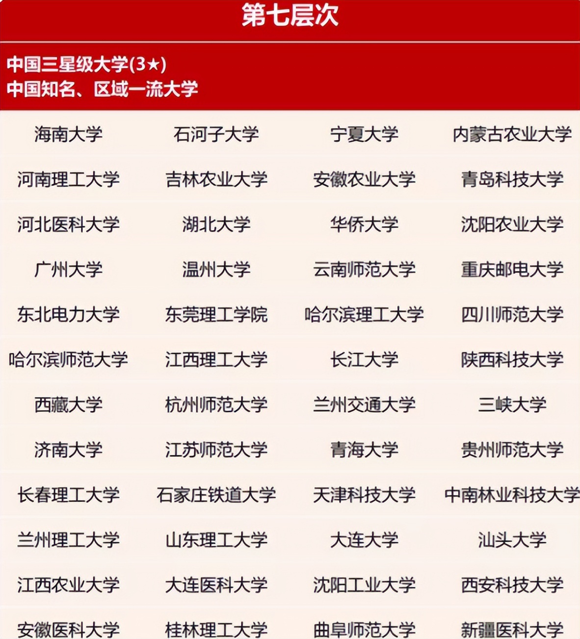 大学层次再次被刷新，第一层可谓实至名归，前三档称得上“学霸”