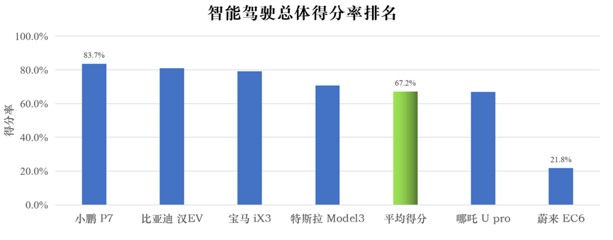 CCRT辅助驾驶测评，特斯拉Model3没有PK过小鹏P7“短板”在哪里？