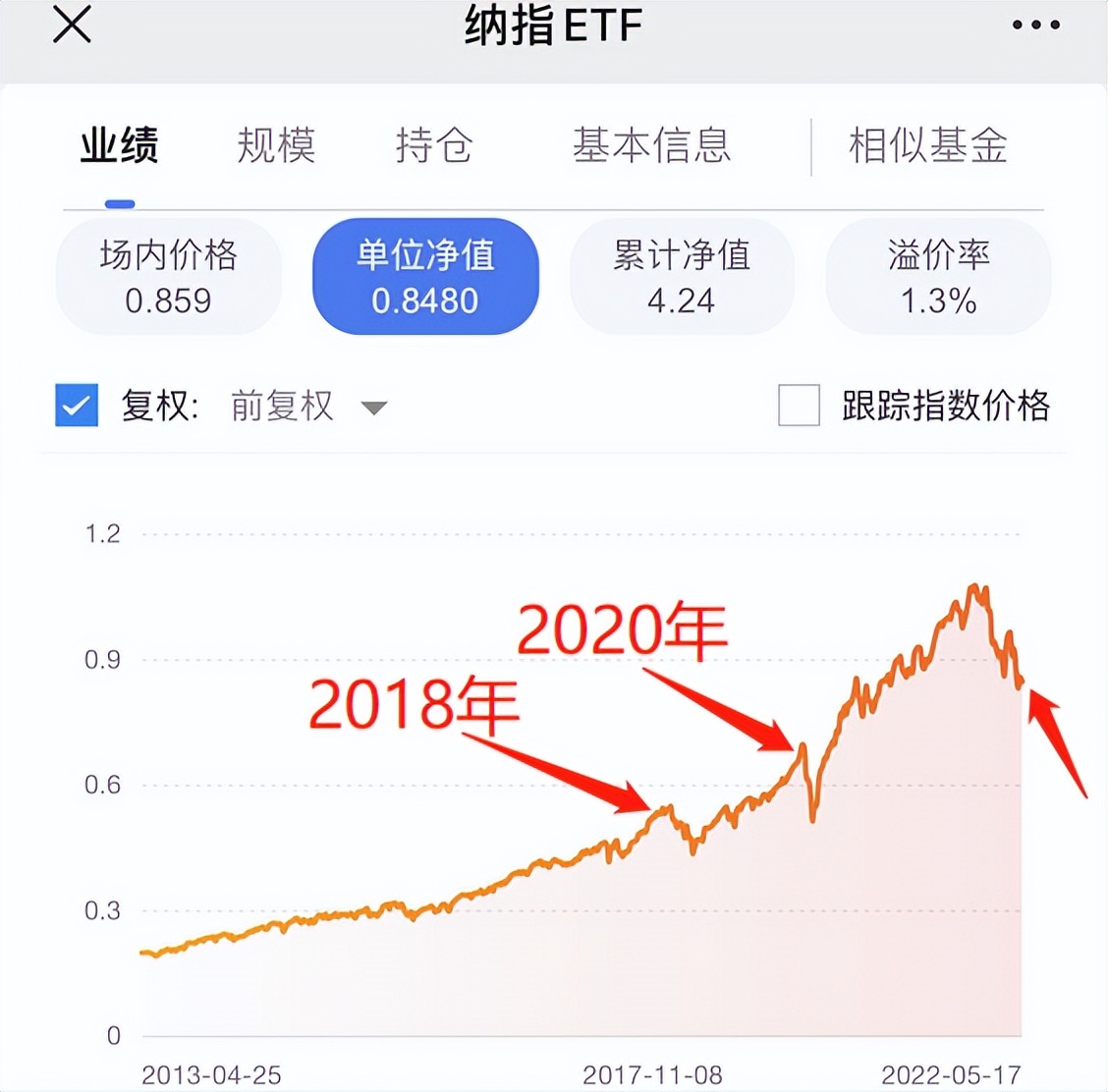 歷史級買點(diǎn)再現(xiàn)，聊聊納指ETF的投資價(jià)值