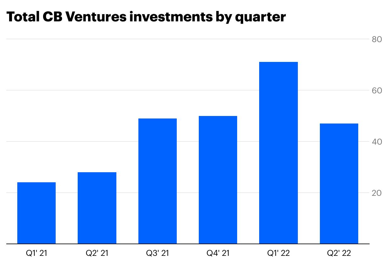 Coinbase Ventures Ͷܽ᣺ΣûһĿ