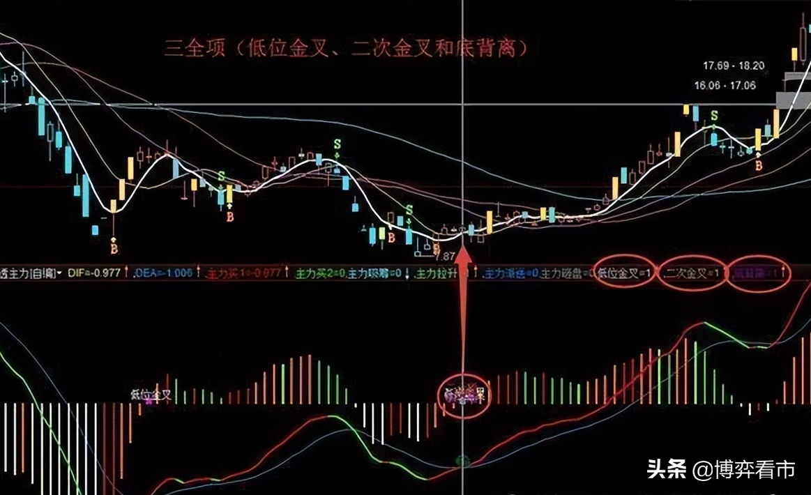 MACD中不為人知的秘密，MACD的正確用法，吃透少走彎路