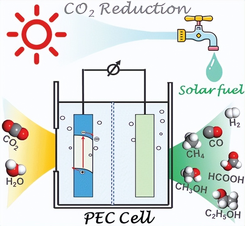光电催化二氧化碳还原制备太阳燃料:基本原理和最新进展