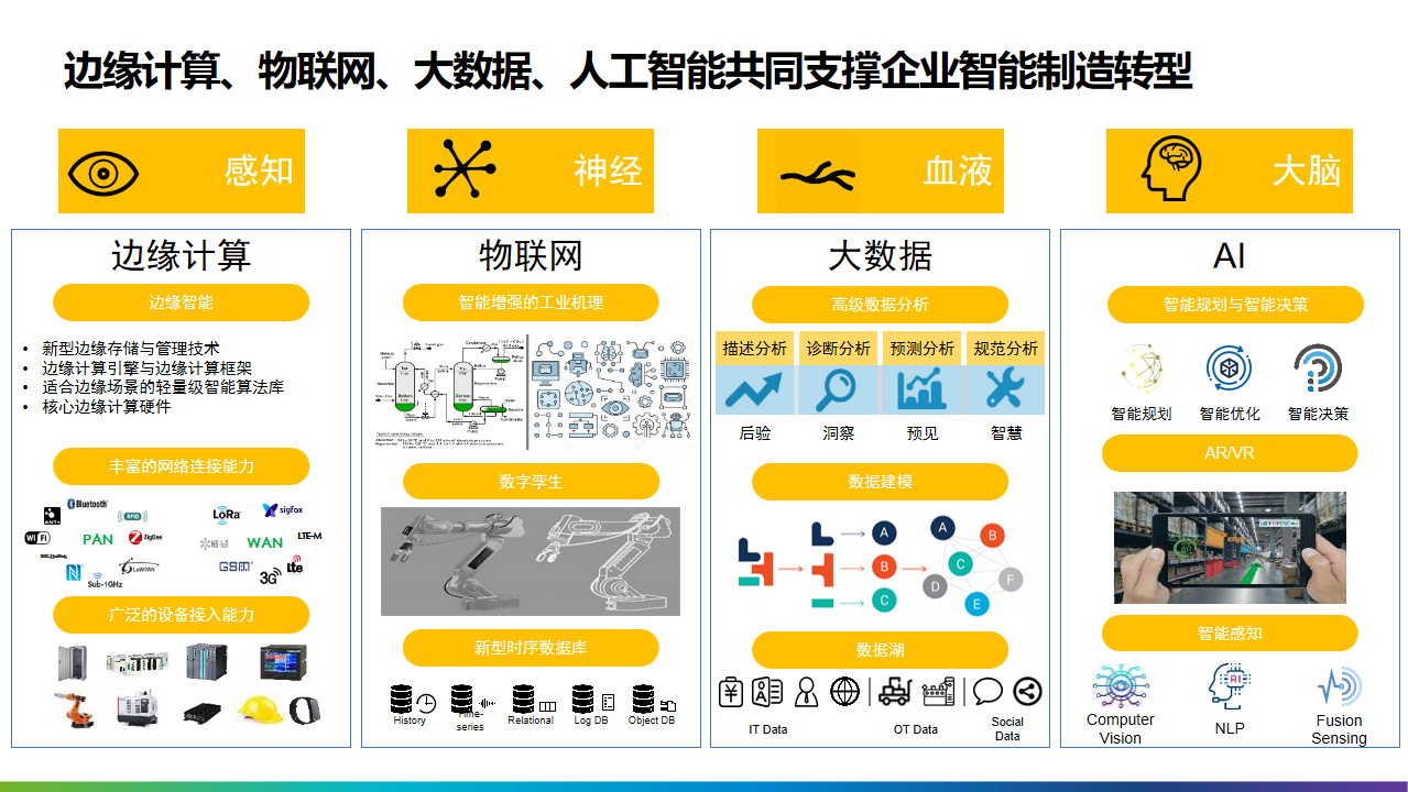 2022年十四五工业4.0智能制造业数字化转型解决方案（附PPT全文）