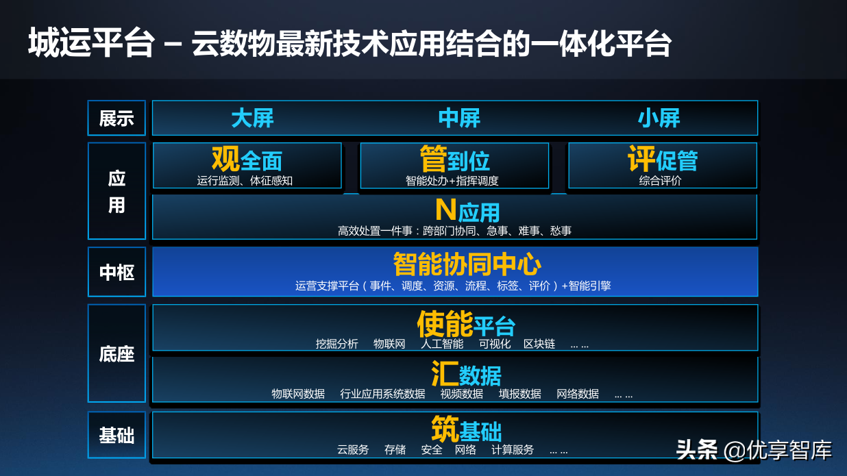 一网统管基层城市治理建设方案