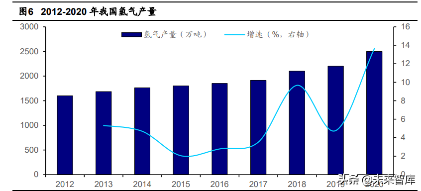 氢能源产业专题分析：痛点和机会