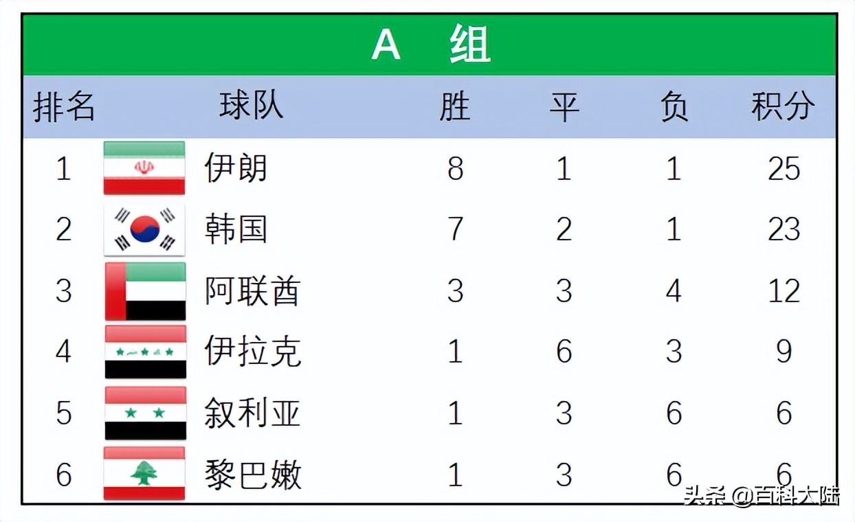 2014世界杯亚洲3个名额(2022世界杯开赛在即，盘点近六届亚洲球队的世界杯旅程)