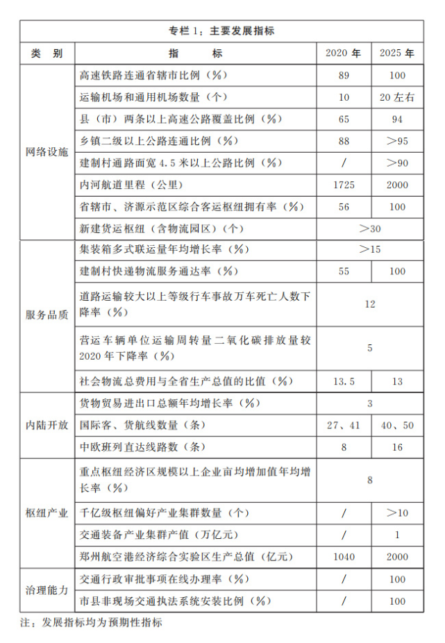 河南发文：2025年要实现“市市通高铁”、“县县双高速”