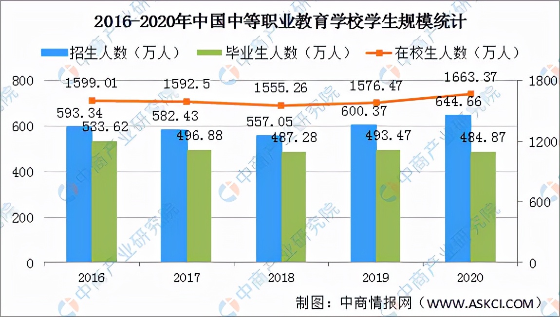 职业技校学生还未毕业就被抢空 2022年职业教育行业发展前景预测