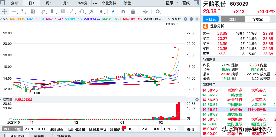 A股：周涨幅最大的十只股票（2022年第7周）