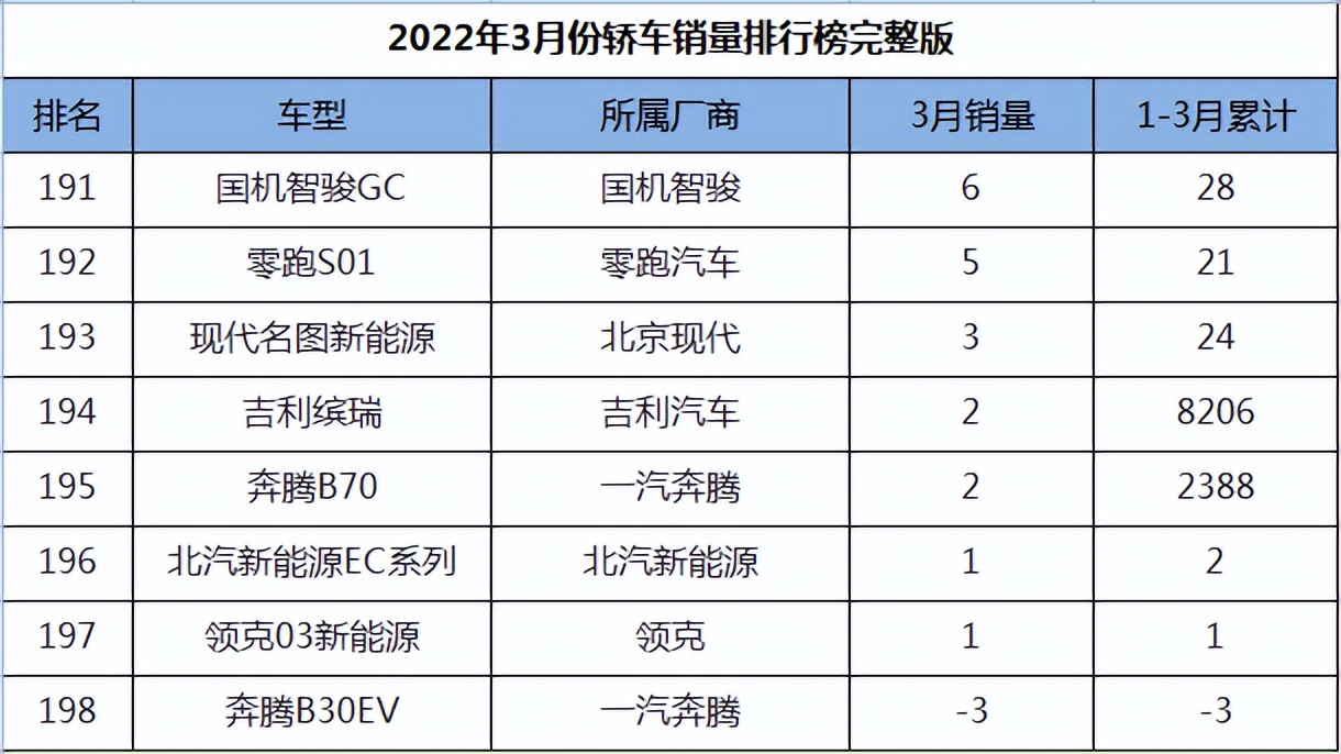 图片[20]_2022年3月轿车销量排名完整版_5a汽车网