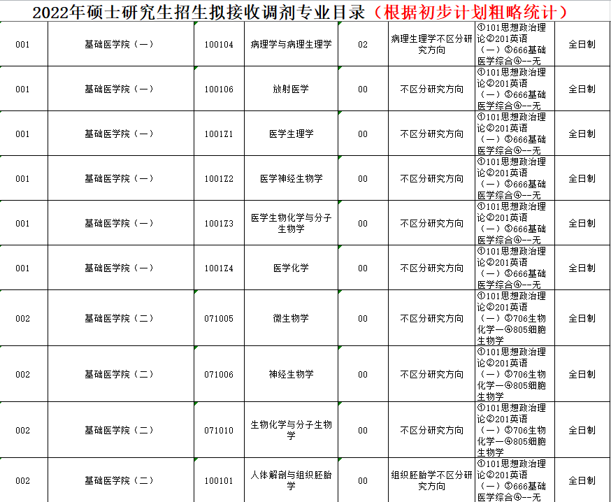 2022年考研调剂信息（按专业汇总：医学类）第三波