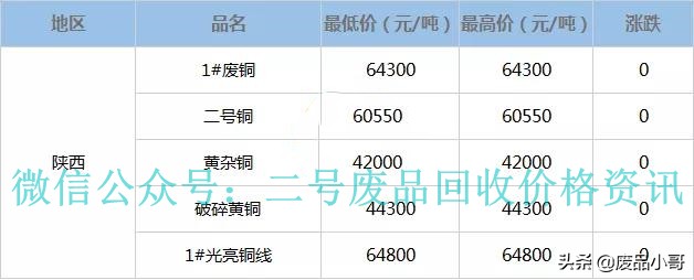 废铜价格最高下调100元，2022年2月17日废铜回收价格行情调整信息