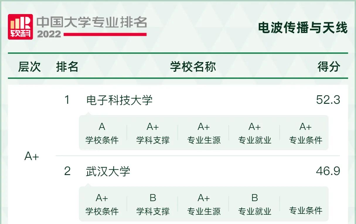 “风口”专业，好就业！2022年电子信息类17个专业最好的大学推荐