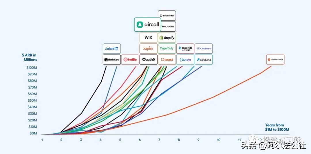 独角兽Aircall创始人分享8年1亿美金ARR成长之路｜阿尔法讲故事