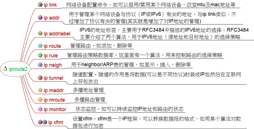 iproute2路由配置（ip rule、ip route、traceroute）