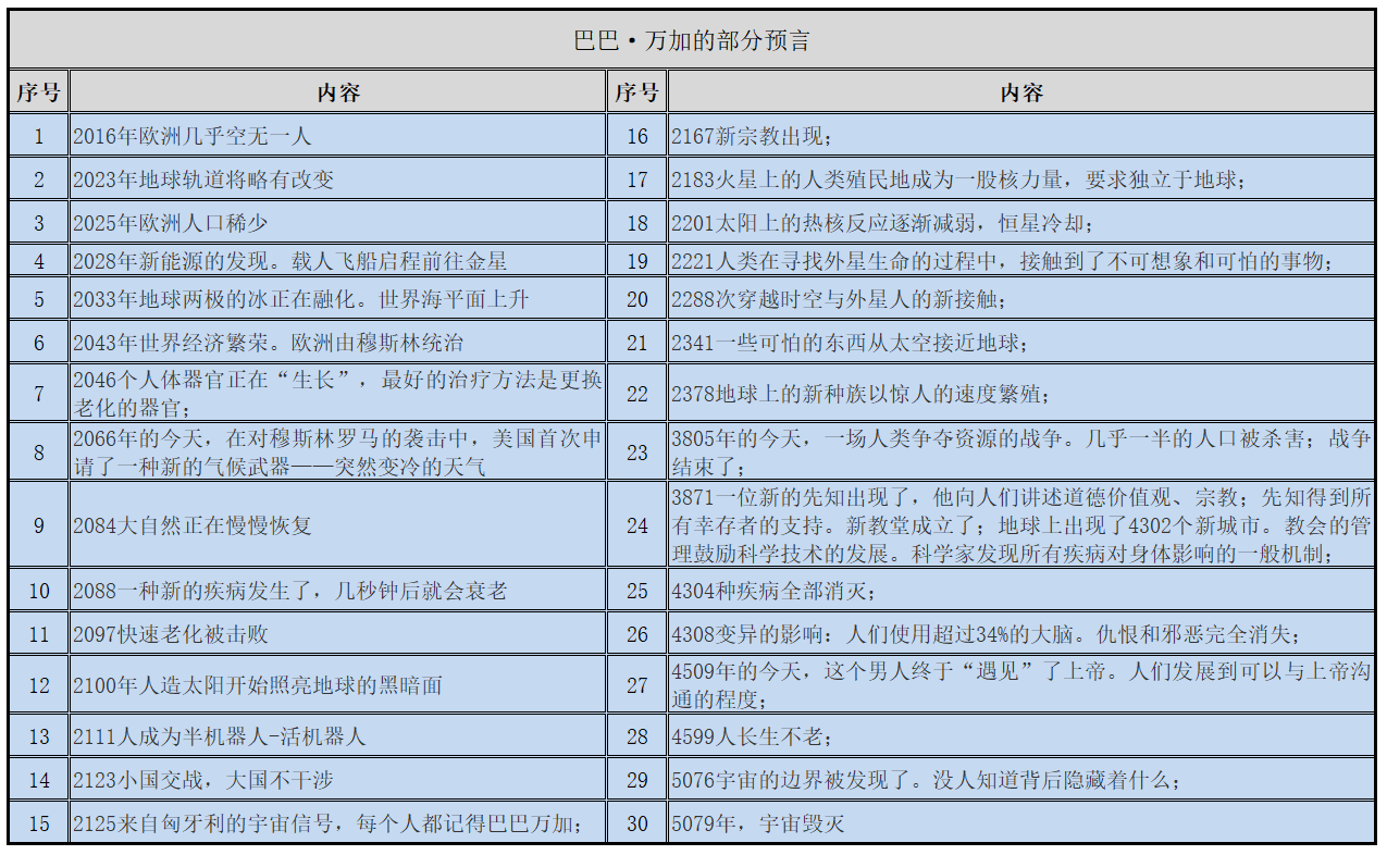 巴巴万加预言：2262重启物理常数，5079世界末日，究竟是真的吗？